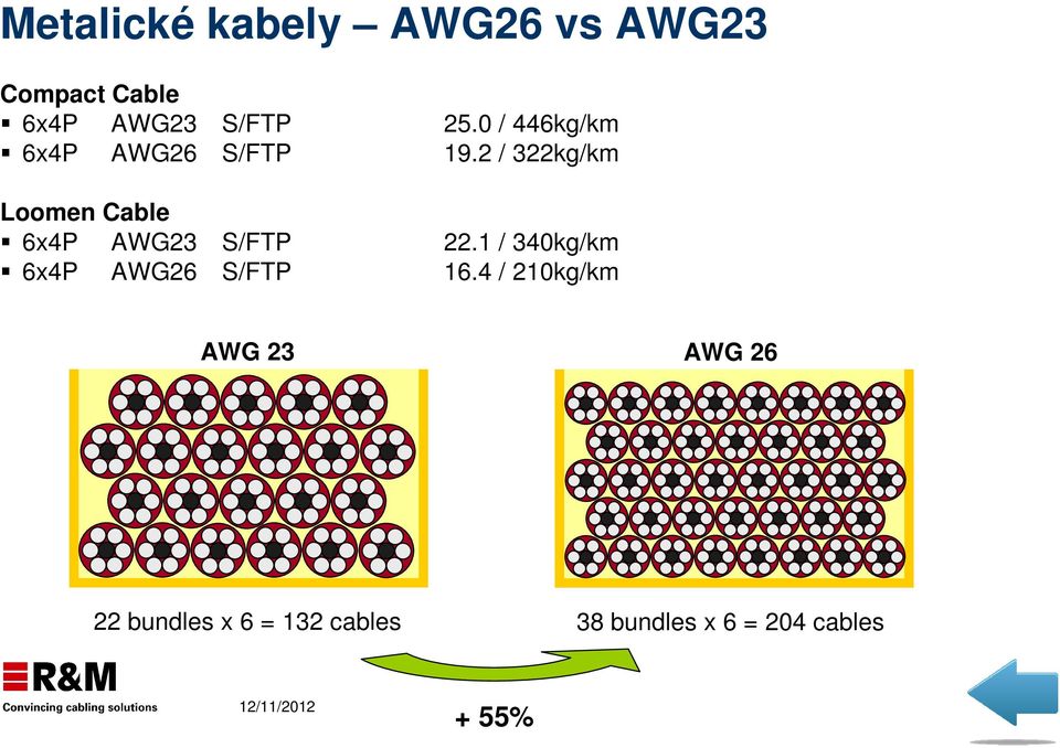 2 / 322kg/km Loomen Cable 6x4P AWG23 S/FTP 22.