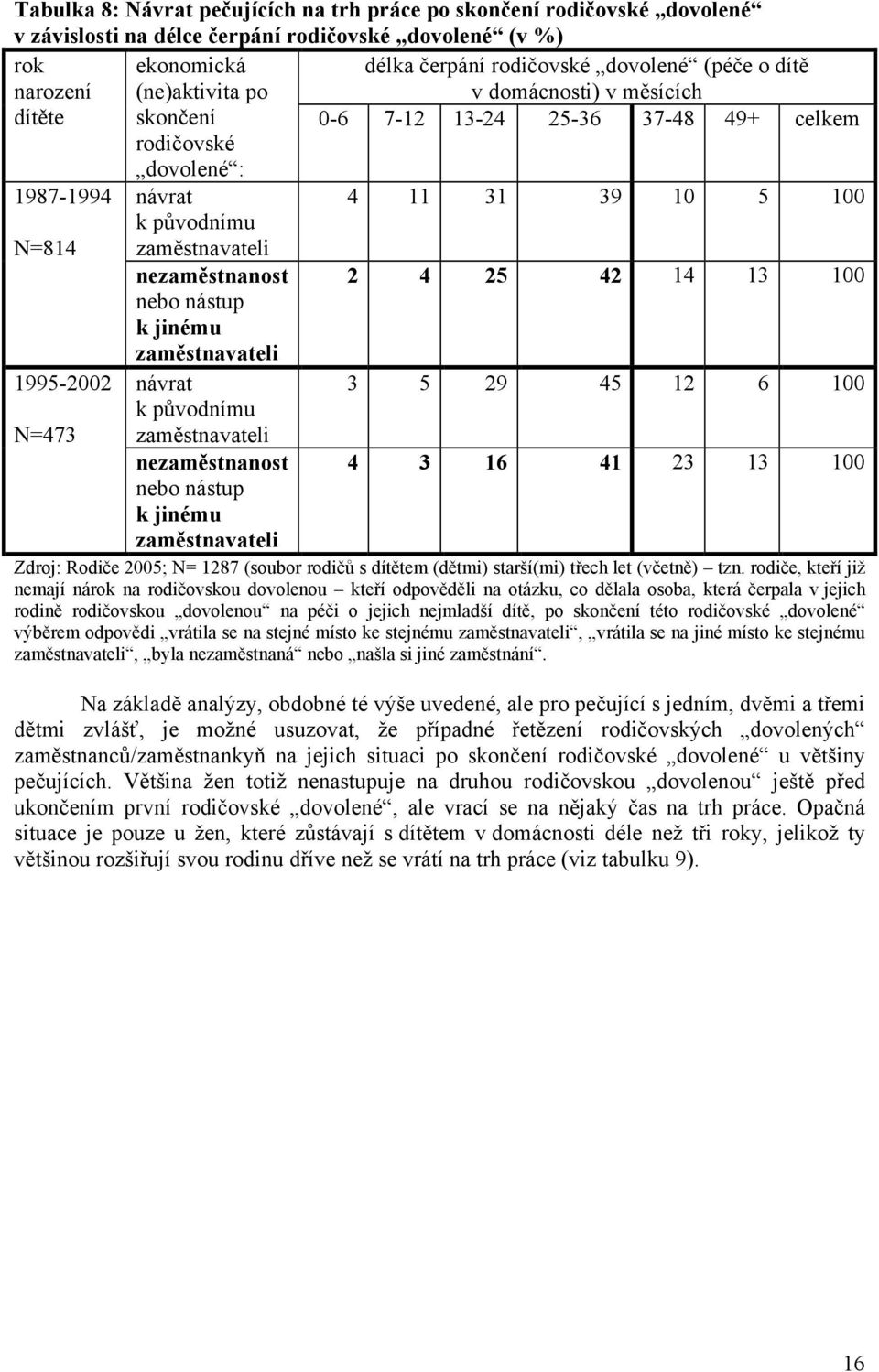 nezaměstnanost 2 4 25 42 14 13 100 nebo nástup k jinému zaměstnavateli 1995-2002 návrat 3 5 29 45 12 6 100 N=473 k původnímu zaměstnavateli nezaměstnanost 4 3 16 41 23 13 100 nebo nástup k jinému