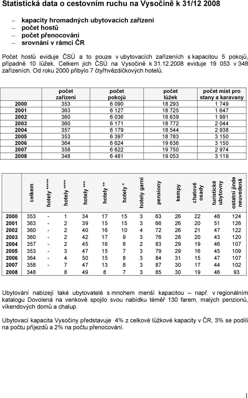 počet zařízení počet pokojů počet lůžek počet míst pro stany a karavany 2 353 6 9 18 293 1 749 21 363 6 127 18 725 1 647 22 36 6 36 18 639 1 991 23 36 6 171 18 772 2 44 24 357 6 179 18 544 2 938 25