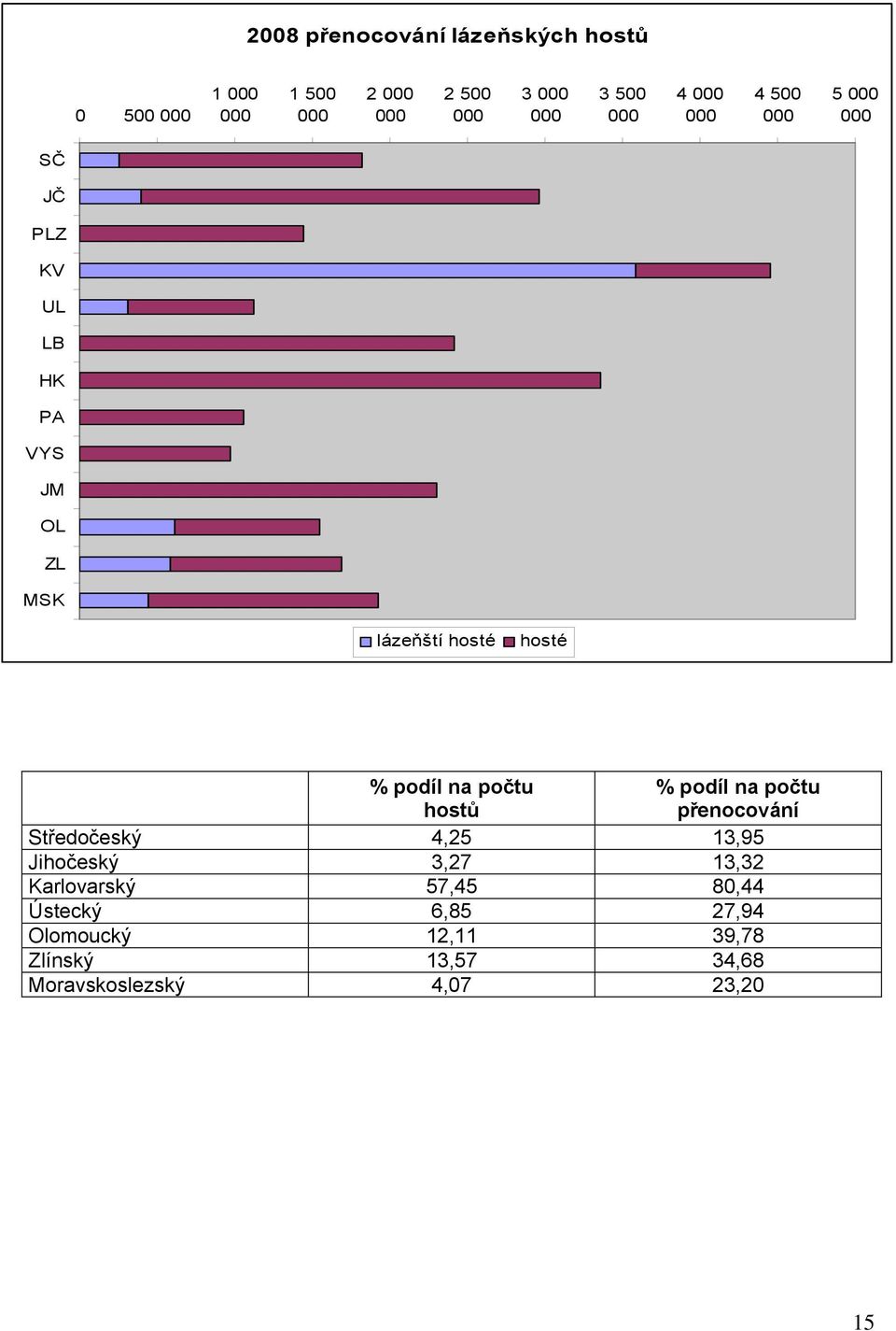 přenocování Středočeský 4,25 13,95 Jihočeský 3,27 13,32 Karlovarský 57,45 8,44