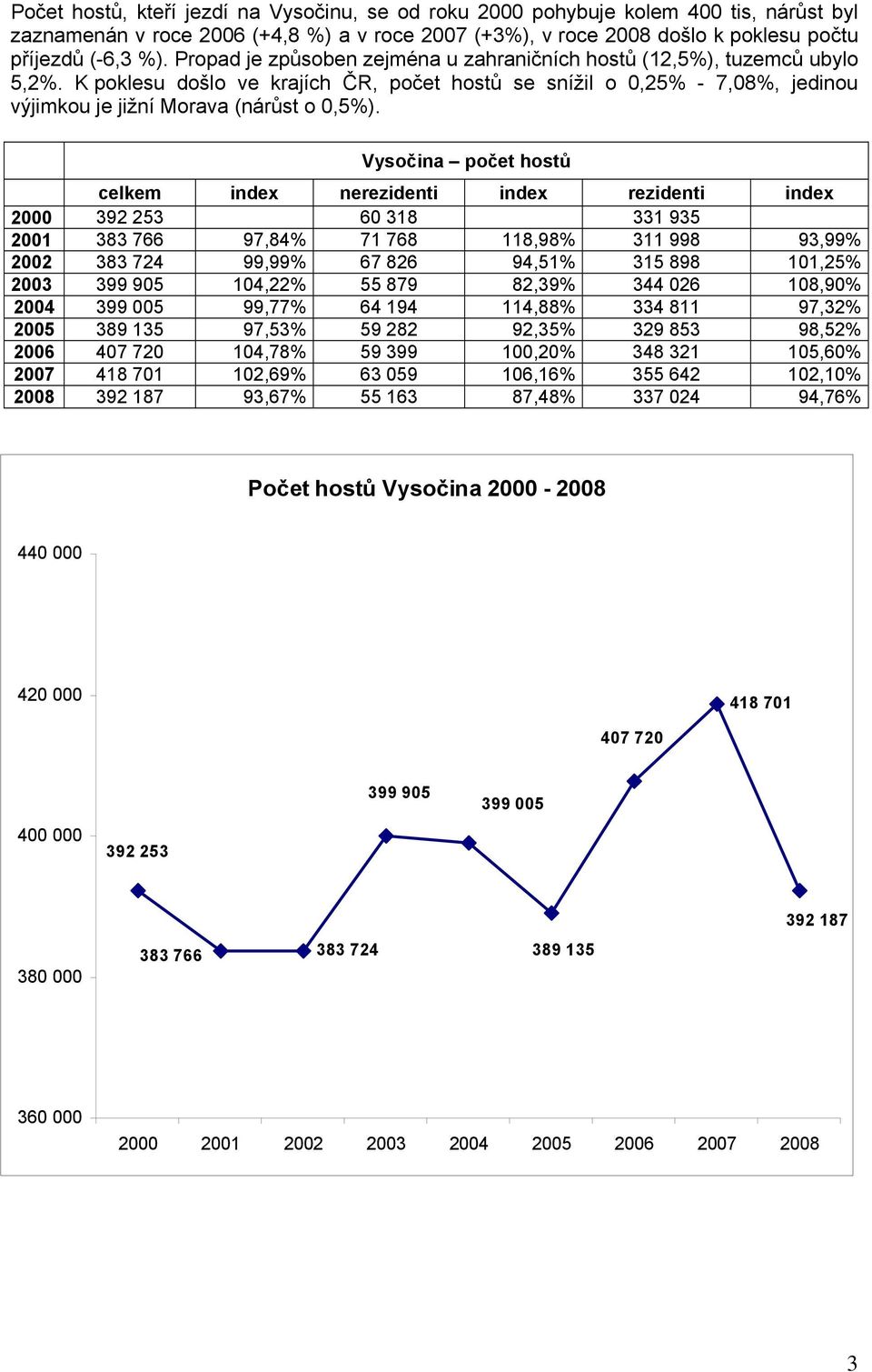 Vysočina počet hostů celkem index nerezidenti index rezidenti index 2 392 253 6 318 331 935 21 383 766 97,8 71 768 118,98% 311 998 93,99% 22 383 724 99,99% 67 826 94,51% 315 898 11,25% 23 399 95