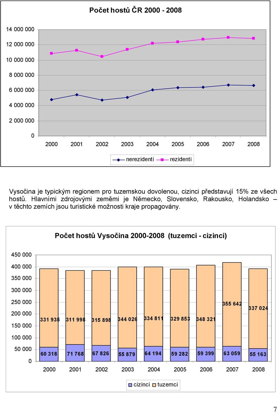 Hlavními zdrojovými zeměmi je Německo, Slovensko, Rakousko, Holandsko v těchto zemích jsou turistické možnosti kraje propagovány.