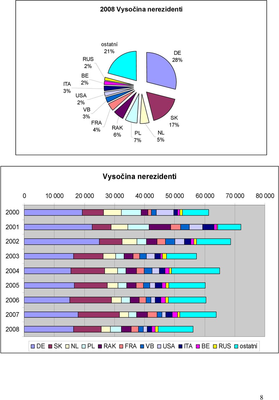 17% Vysočina nerezidenti 1 2 3 4 5 6 7 8 2 21 22 23