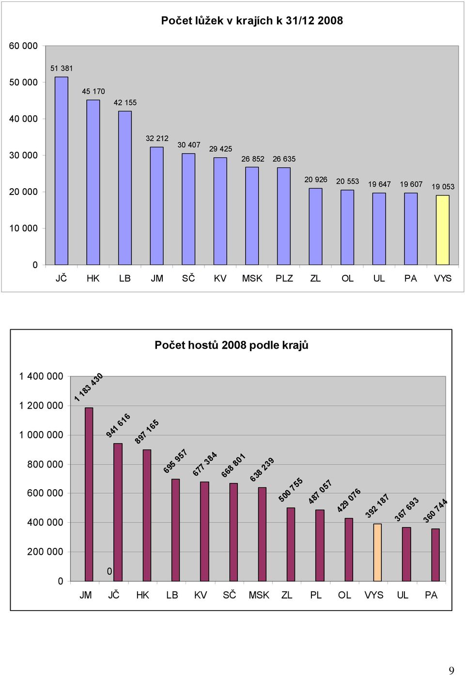 hostů 28 podle krajů 1 4 1 2 1 1 183 43 941 616 897 165 8 6 4 695 957 677 384 668 81 638