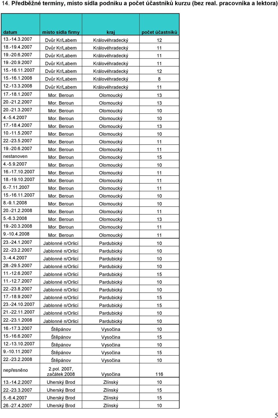 -13.3.2008 Dvůr Kr/Labem Královéhradecký 11 17.-18.1.2007 Mor. Beroun Olomoucký 13 20.-21.2.2007 Mor. Beroun Olomoucký 13 20.-21.3.2007 Mor. Beroun Olomoucký 10 4.-5.4.2007 Mor. Beroun Olomoucký 10 17.