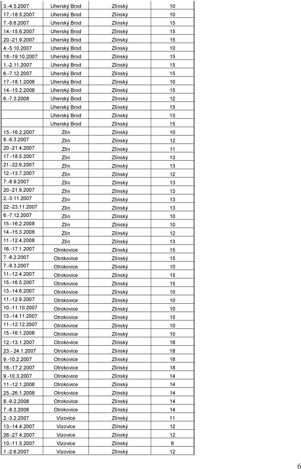 2008 Uherský Brod Zlínský 12 Uherský Brod Zlínský 15 Uherský Brod Zlínský 15 Uherský Brod Zlínský 15 15.-16.2.2007 Zlín Zlínský 10 8.-9.3.2007 Zlín Zlínský 12 20.-21.4.2007 Zlín Zlínský 11 17.-18.5.2007 Zlín Zlínský 13 21.