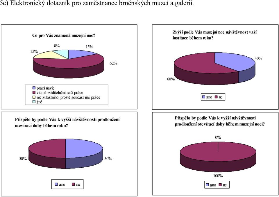 40% 60% práci navíc vítané zviditelnění naší práce nic zvláštního, prostě součást mé práce jiné ano ne Přispělo by podle