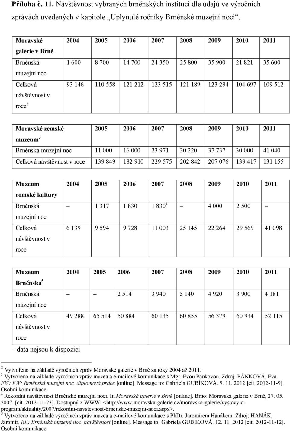 121 189 123 294 104 697 109 512 Moravské zemské 2005 2006 2007 2008 2009 2010 2011 muzeum 3 Brněnská muzejní noc 11 000 16 000 23 971 30 220 37 737 30 000 41 040 Celková návštěvnost v roce 139 849