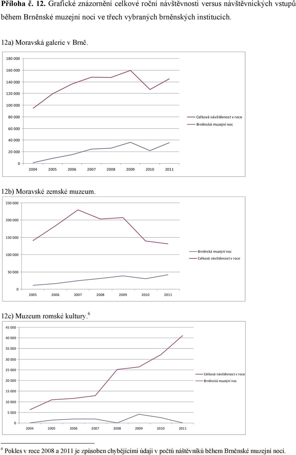 250 000 200 000 150 000 100 000 Brněnská muzejní noc Celková návštěvnost v roce 50 000 0 2005 2006 2007 2008 2009 2010 2011 12c) Muzeum romské kultury.