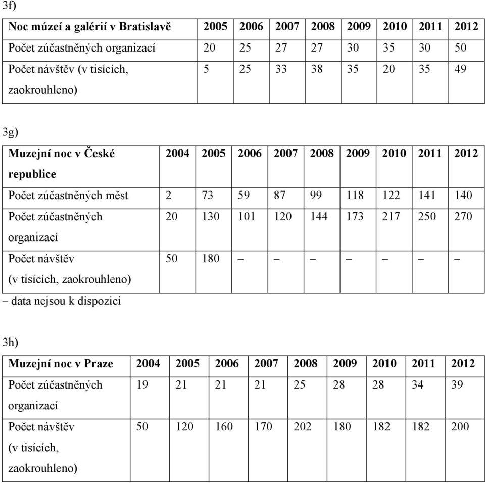 140 Počet zúčastněných 20 130 101 120 144 173 217 250 270 organizací Počet návštěv 50 180 (v tisících, zaokrouhleno) data nejsou k dispozici 3h) Muzejní noc v Praze