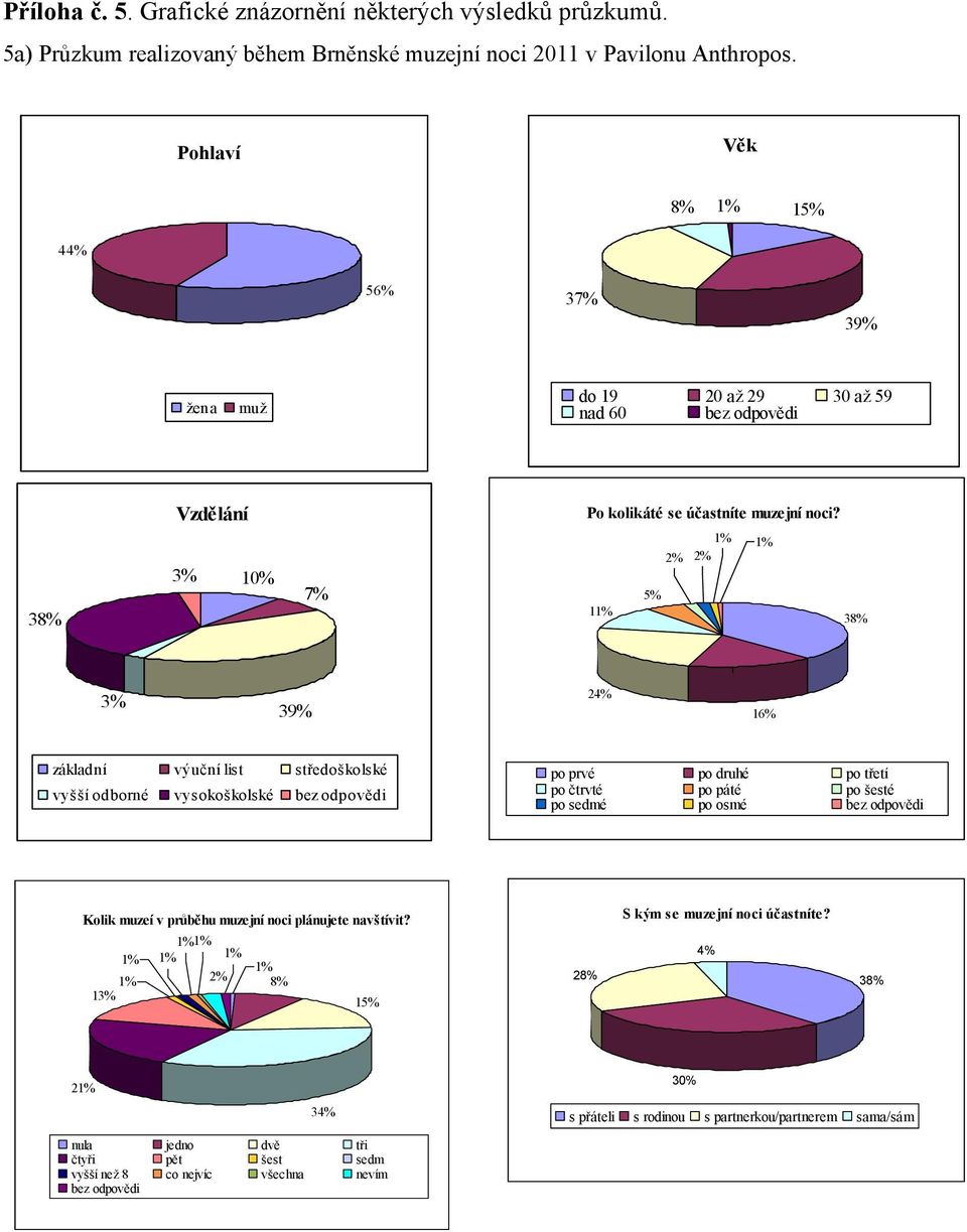 2% 1% 1% 2% 38% 3% 10% 7% 11% 5% 38% t 3% 39% 24% 16% základní výuční list středoškolské vyšší odborné vysokoškolské bez odpovědi po prvé po druhé po třetí po čtrvté po páté po šesté po sedmé po