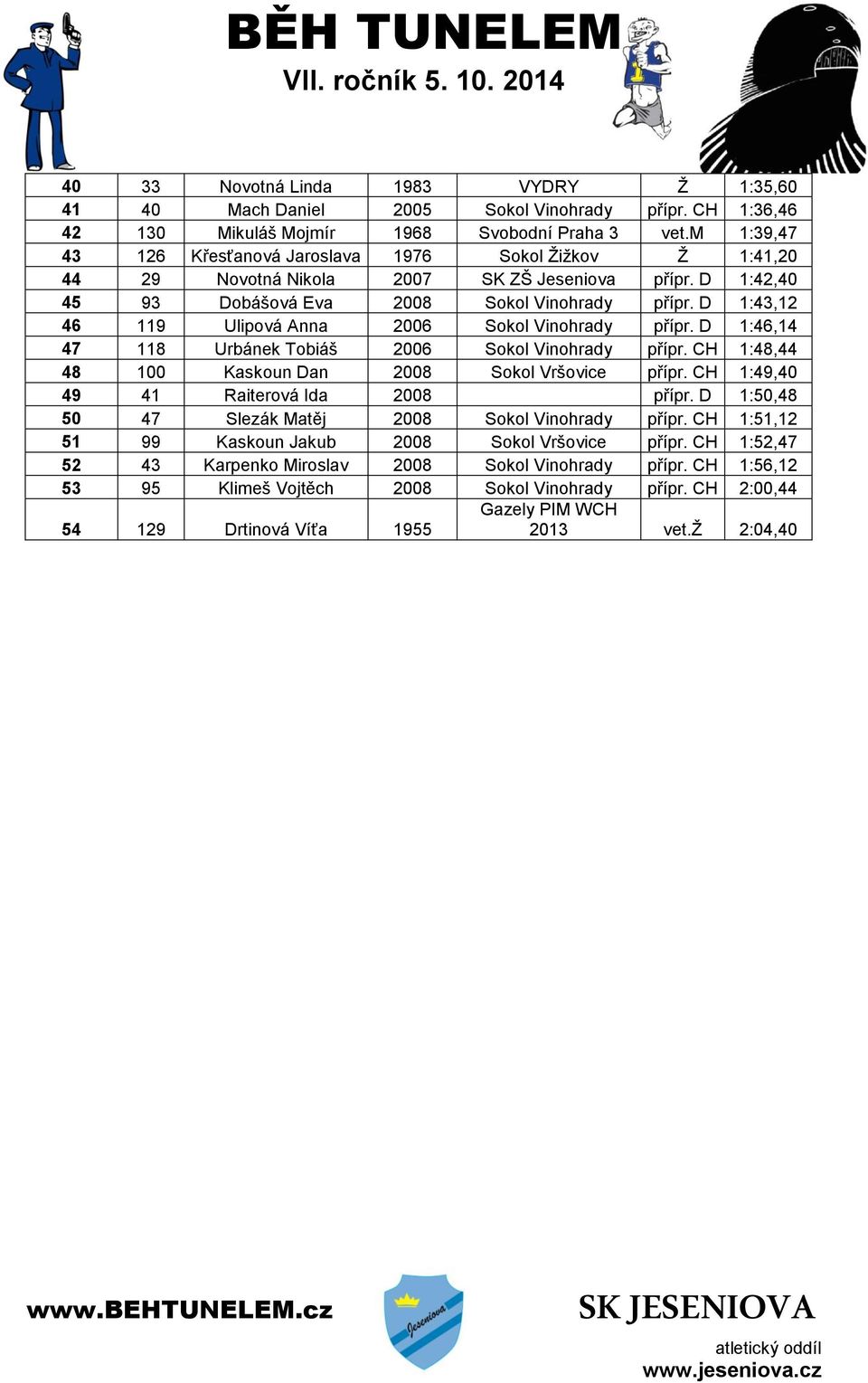 D 1:43,12 46 119 Ulipová Anna 2006 Sokol Vinohrady přípr. D 1:46,14 47 118 Urbánek Tobiáš 2006 Sokol Vinohrady přípr. CH 1:48,44 48 100 Kaskoun Dan 2008 Sokol Vršovice přípr.