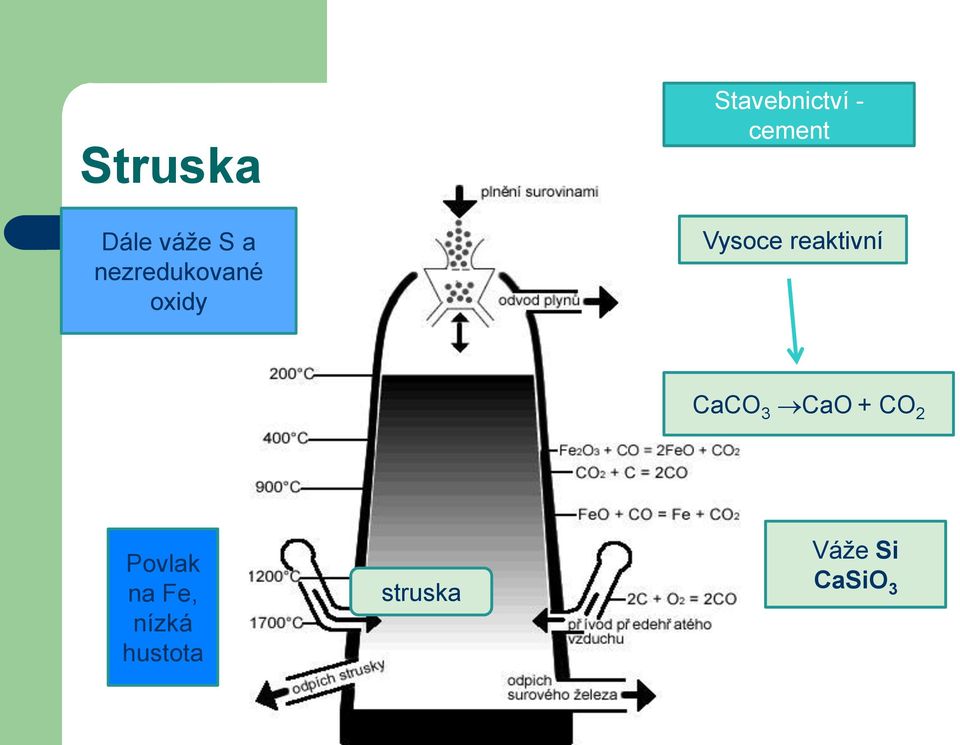 reaktivní CaCO 3 CaO + CO 2 Povlak na