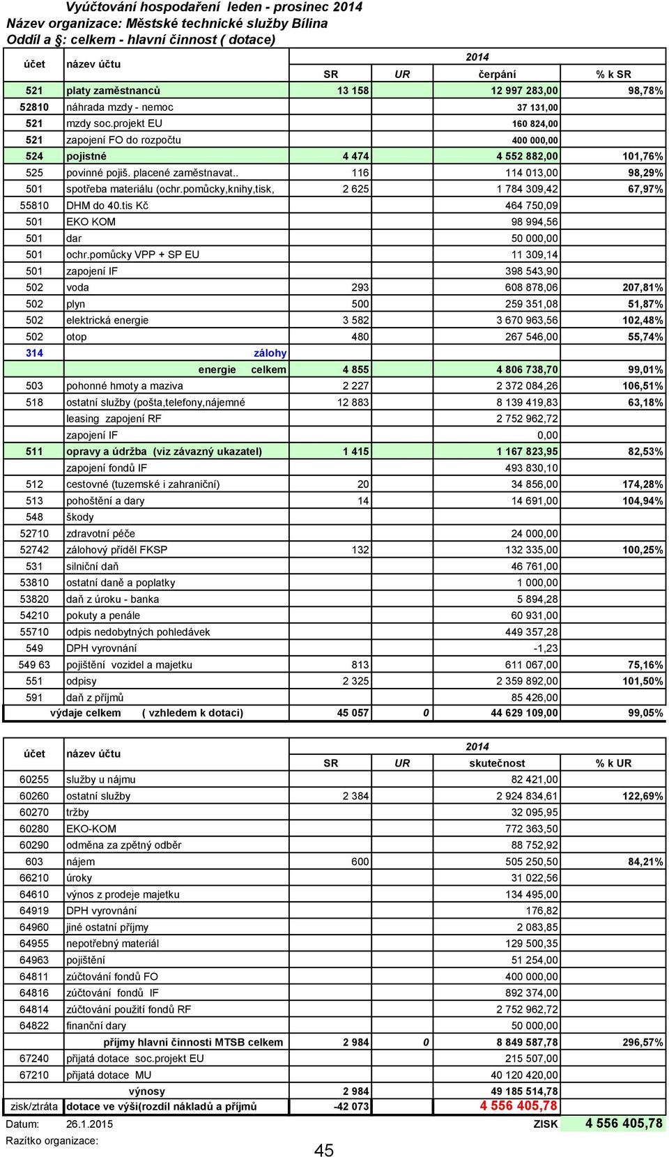 pomůcky,knihy,tisk, 2 625 1 784 309,42 67,97% 55810 DHM do 40.tis Kč 464 750,09 501 EKO KOM 98 994,56 501 dar 50 000,00 501 ochr.