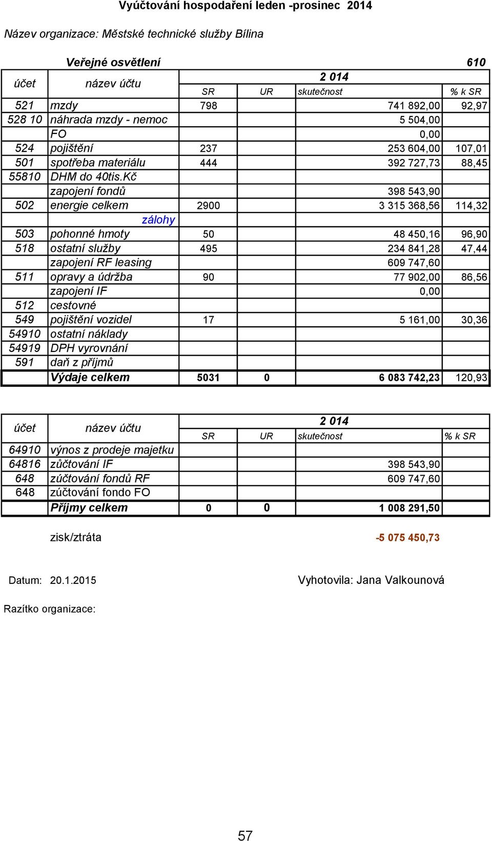 Kč zapojení fondů 398 543,90 502 energie celkem 2900 3 315 368,56 114,32 503 pohonné hmoty 50 48 450,16 96,90 518 ostatní služby 495 234 841,28 47,44 zapojení RF leasing 609 747,60 511 opravy a