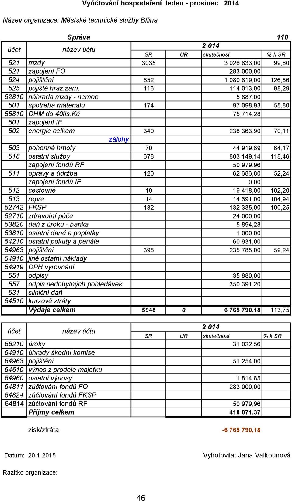 Kč 75 714,28 501 zapojení IF 502 energie celkem 340 238 363,90 70,11 503 pohonné hmoty 70 44 919,69 64,17 518 ostatní služby 678 803 149,14 118,46 zapojení fondů RF 50 979,96 511 opravy a údržba 120
