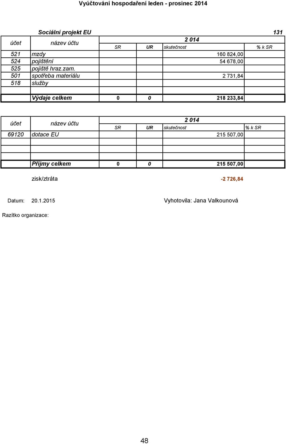 501 spotřeba materiálu 2 731,84 518 služby Výdaje celkem 0 0