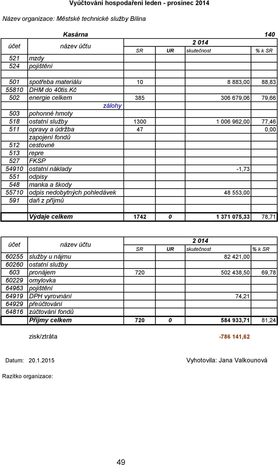 527 FKSP 54910 ostatní náklady -1,73 551 odpisy 548 manka a škody 55710 odpis nedobytných pohledávek 48 553,00 591 daň z příjmů Výdaje celkem 1742 0 1 371 075,33 78,71