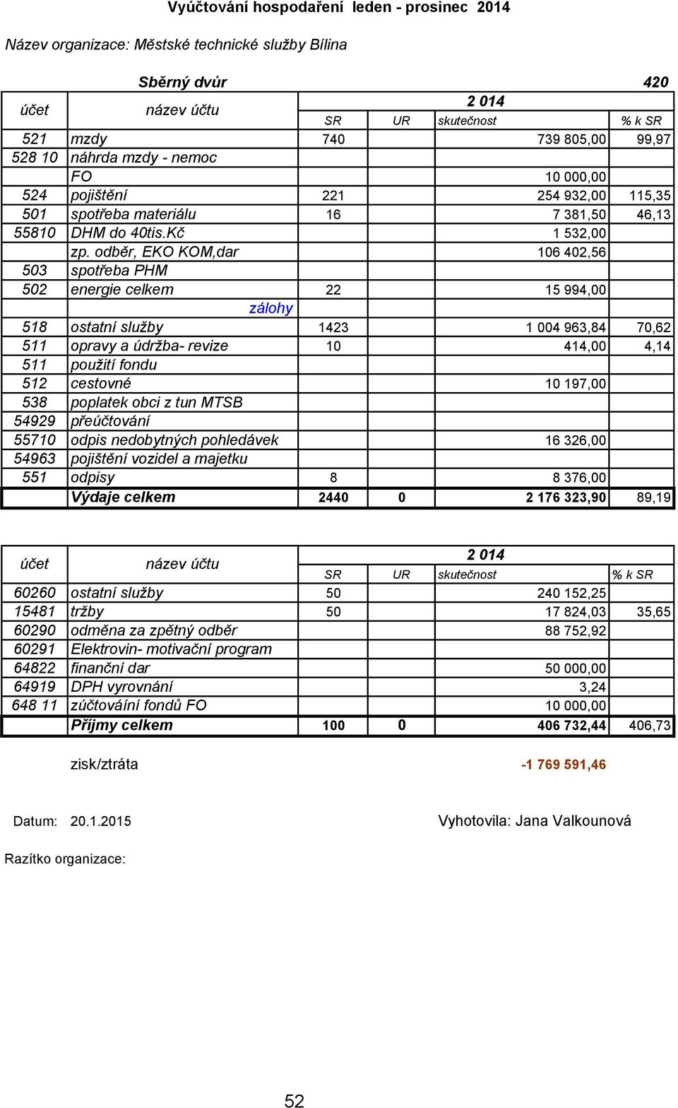 197,00 538 poplatek obci z tun MTSB 54929 přeúčtování 55710 odpis nedobytných pohledávek 16 326,00 54963 pojištění vozidel a majetku 551 odpisy 8 8 376,00 Výdaje celkem 2440 0 2 176 323,90 89,19