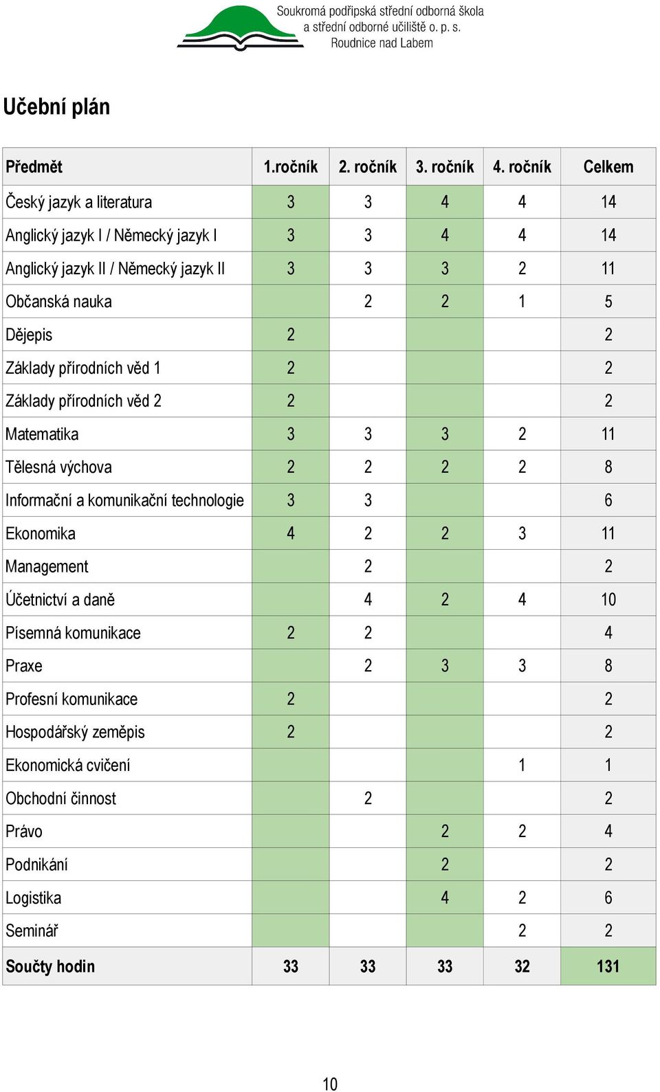 5 Dějepis 2 2 Základy přírodních věd 1 2 2 Základy přírodních věd 2 2 2 Matematika 3 3 3 2 11 Tělesná výchova 2 2 2 2 8 Informační a komunikační technologie 3 3 6