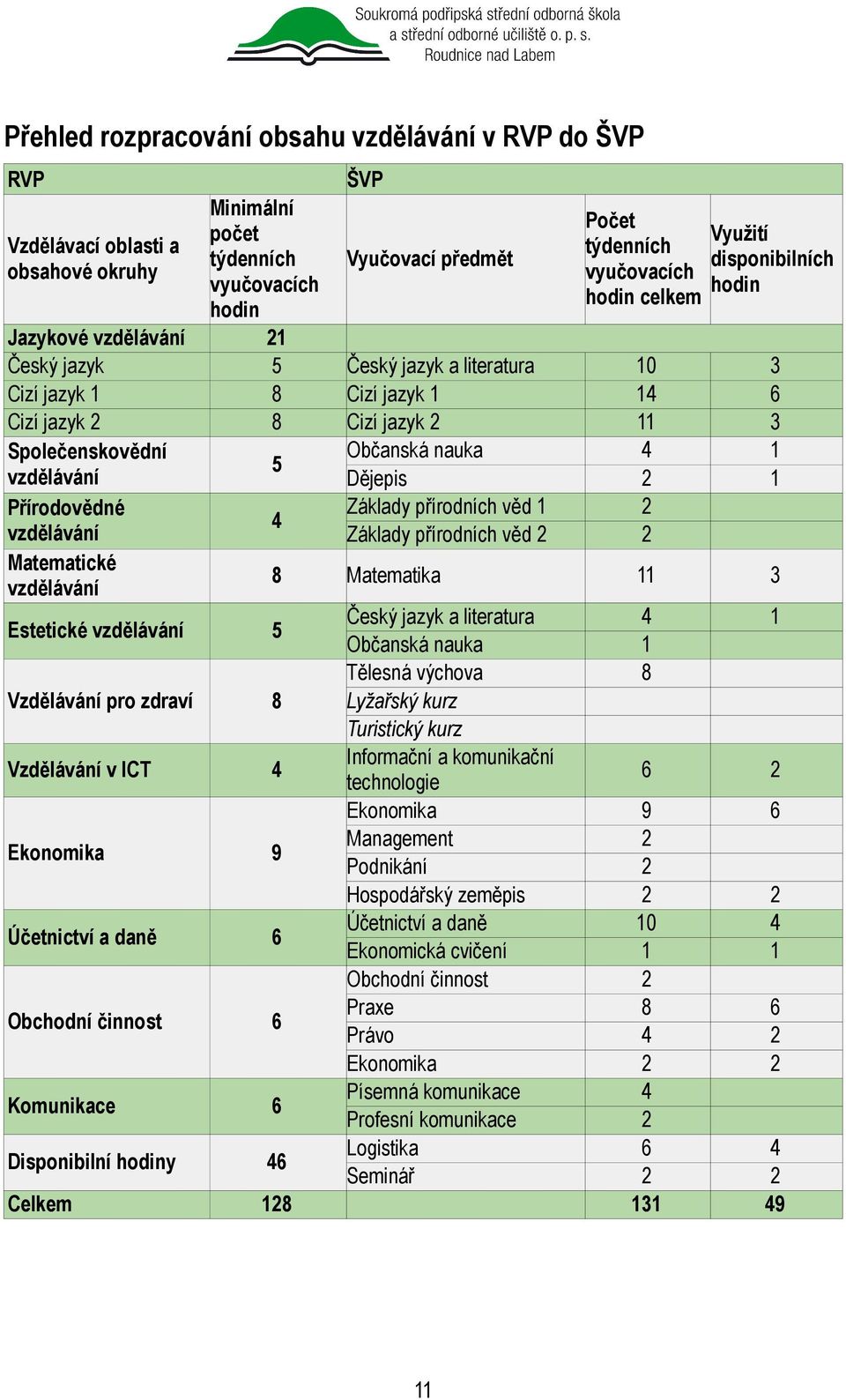 vzdělávání Dějepis 2 1 Přírodovědné Základy přírodních věd 1 2 4 vzdělávání Základy přírodních věd 2 2 Matematické vzdělávání 8 Matematika 11 3 Estetické vzdělávání 5 Český jazyk a literatura 4 1