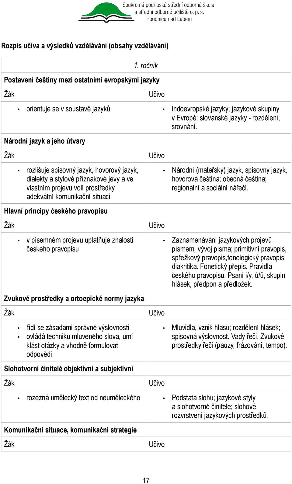 Národní jazyk a jeho útvary rozlišuje spisovný jazyk, hovorový jazyk, dialekty a stylově příznakové jevy a ve vlastním projevu volí prostředky adekvátní komunikační situaci Hlavní principy českého