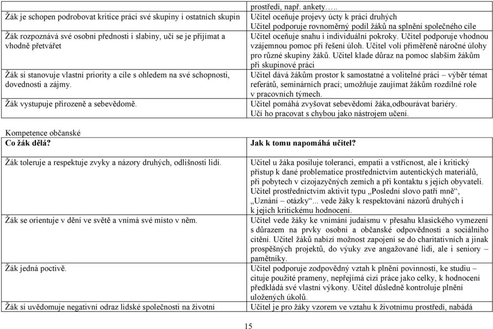 . Učitel oceňuje projevy úcty k práci druhých Učitel podporuje rovnoměrný podíl žáků na splnění společného cíle Učitel oceňuje snahu i individuální pokroky.