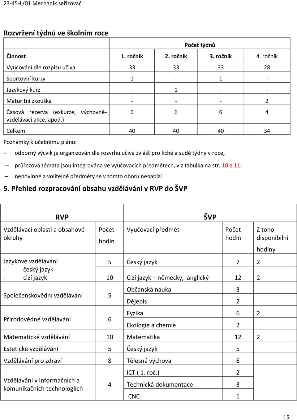 ) 6 6 6 4 Celkem 40 40 40 34 Poznámky k učebnímu plánu: odborný výcvik je organizován dle rozvrhu učiva zvlášť pro liché a sudé týdny v roce, průřezová témata jsou integrována ve vyučovacích