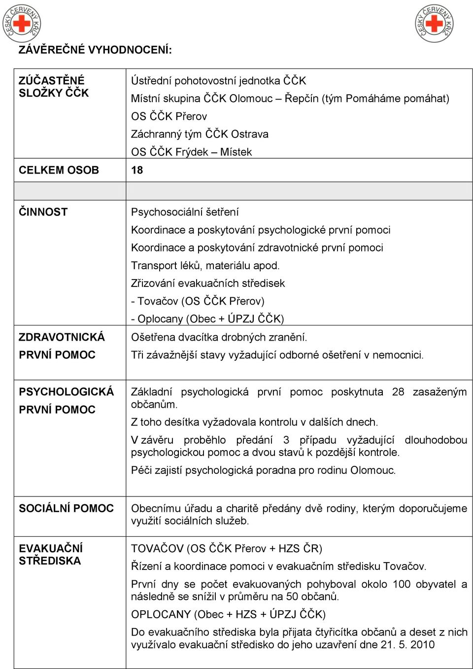 Zřizování evakuačních středisek - Tovačov (OS ČČK Přerov) - Oplocany (Obec + ÚPZJ ČČK) Ošetřena dvacítka drobných zranění. Tři závažnější stavy vyžadující odborné ošetření v nemocnici.