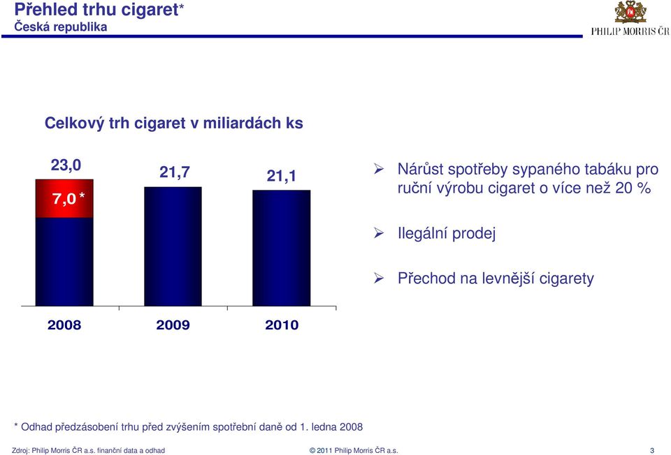 Ilegální prodej Přechod na levnější cigarety 2008 2009 2010 * Odhad předzásobení trhu
