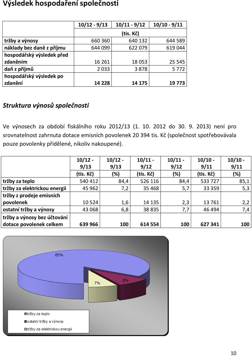 14 228 14 175 19 773 Struktura výnosů společnosti Ve výnosech za období fiskálního roku 2012/13 (1. 10. 2012 do 30. 9. 2013) není pro srovnatelnost zahrnuta dotace emisních povolenek 20 394 tis.