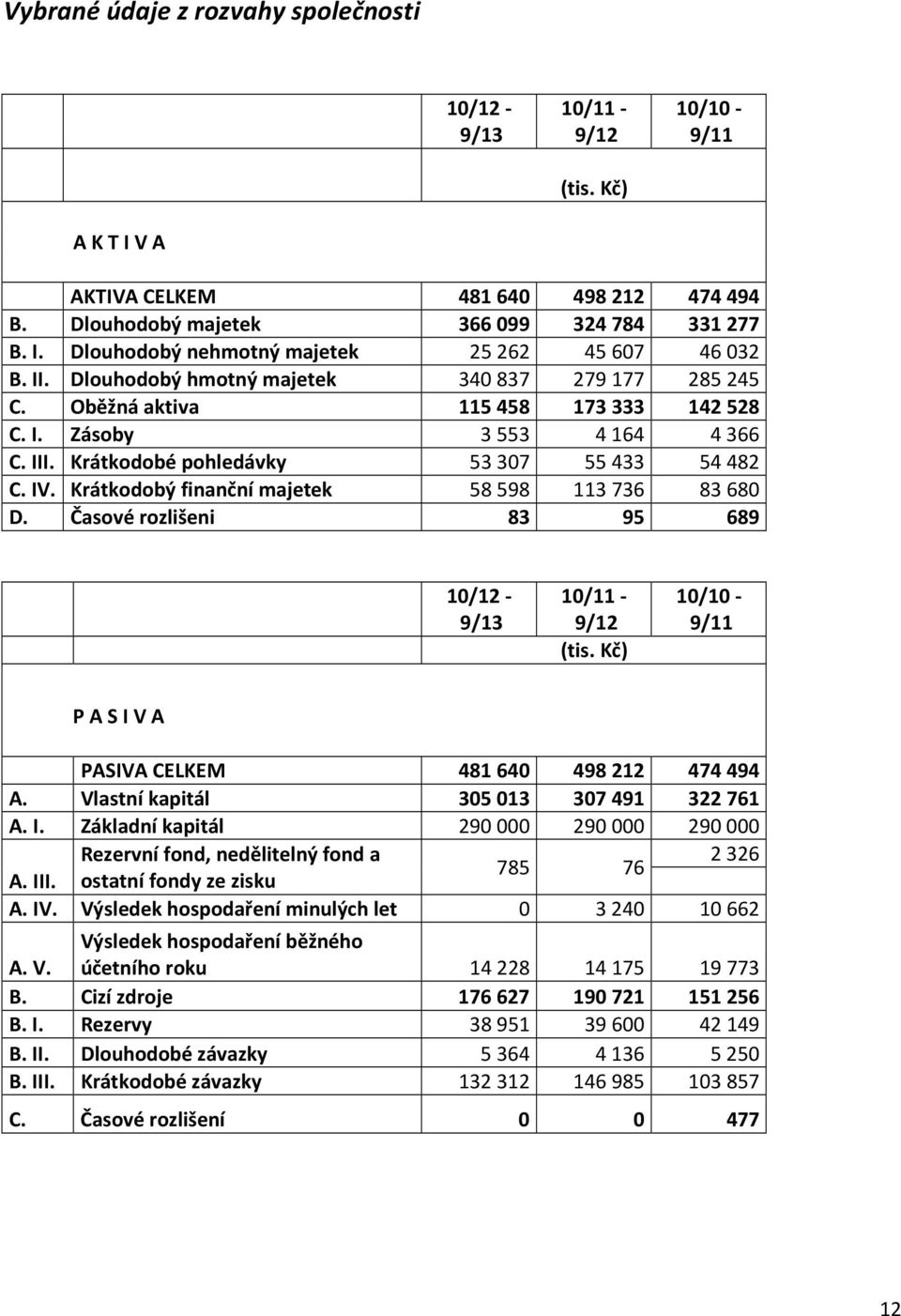 Krátkodobý finanční majetek 58598 113736 83680 D. Časové rozlišeni 83 95 689 10/12-9/13 10/11-9/12 (tis. Kč) 10/10-9/11 P A S I V A PASIVA CELKEM 481 640 498 212 474 494 A.