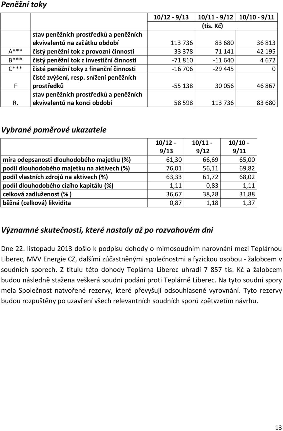 -71810-11640 4672 C*** čisté peněžní toky z finanční činnosti -16706-29445 0 čisté zvýšení, resp. snížení peněžních F prostředků -55138 30056 46867 R.