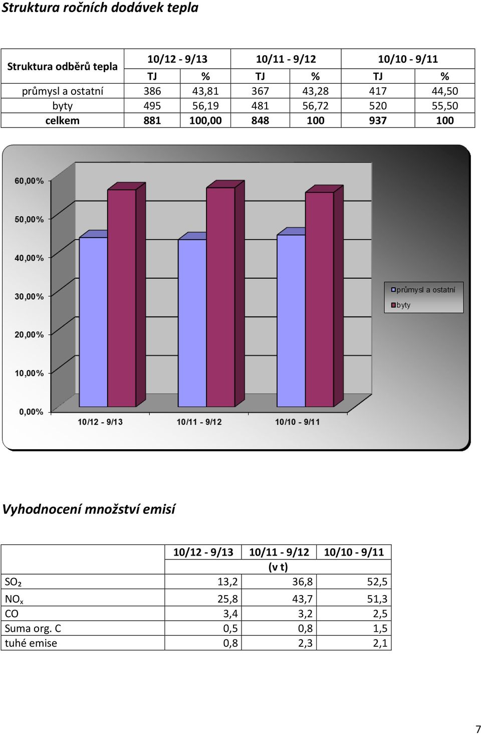 881 100,00 848 100 937 100 Vyhodnocení množství emisí 10/12-9/13 10/11-9/12 10/10-9/11 (v t) SO₂