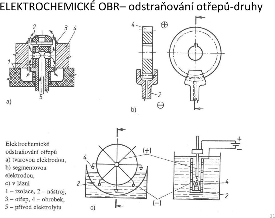 otřepů-druhy Obr.