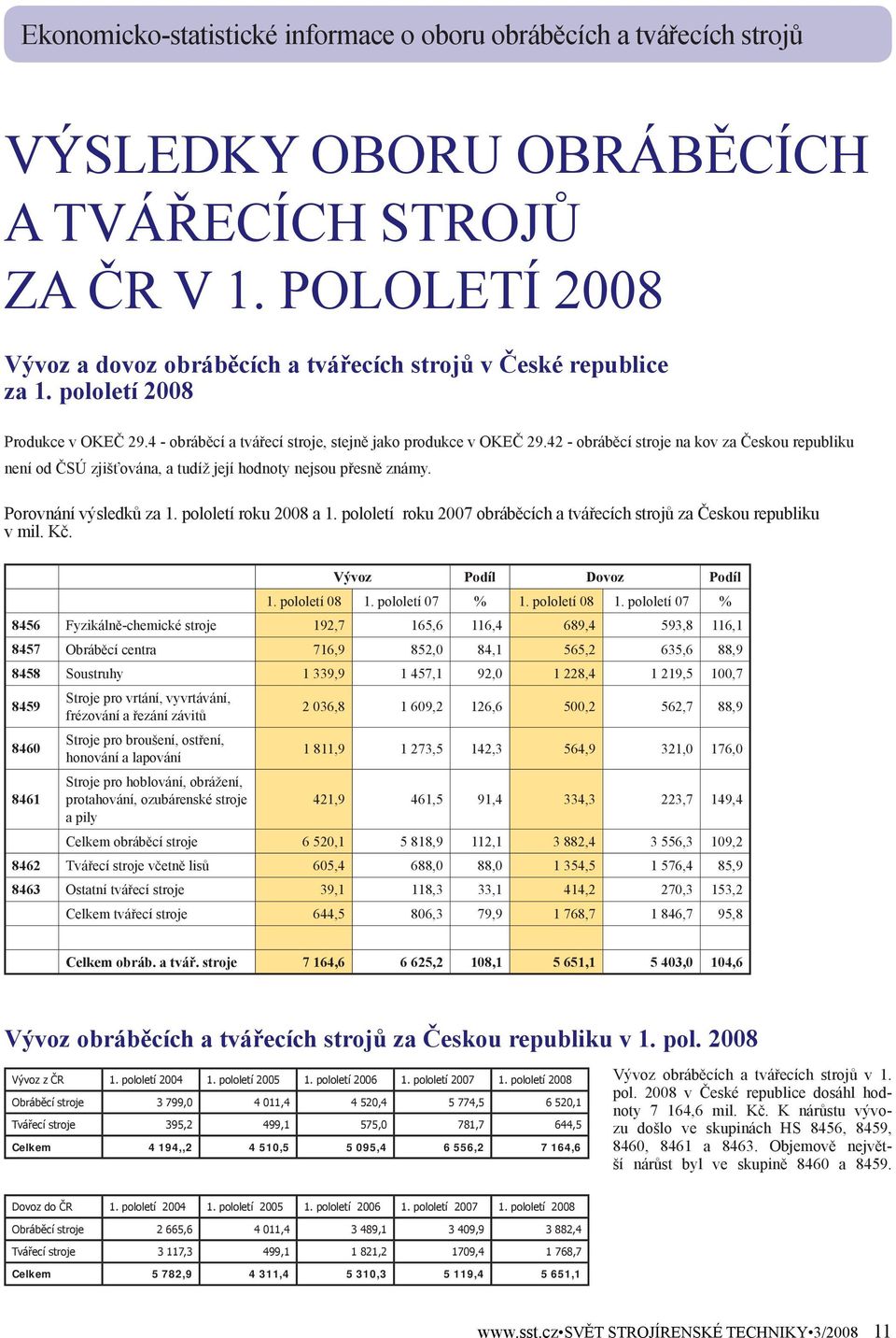 42 - obráběcí stroje na kov za Českou republiku není od ČSÚ zjišťována, a tudíž její hodnoty nejsou přesně známy. Porovnání výsledků za 1. pololetí roku 2008 a 1.