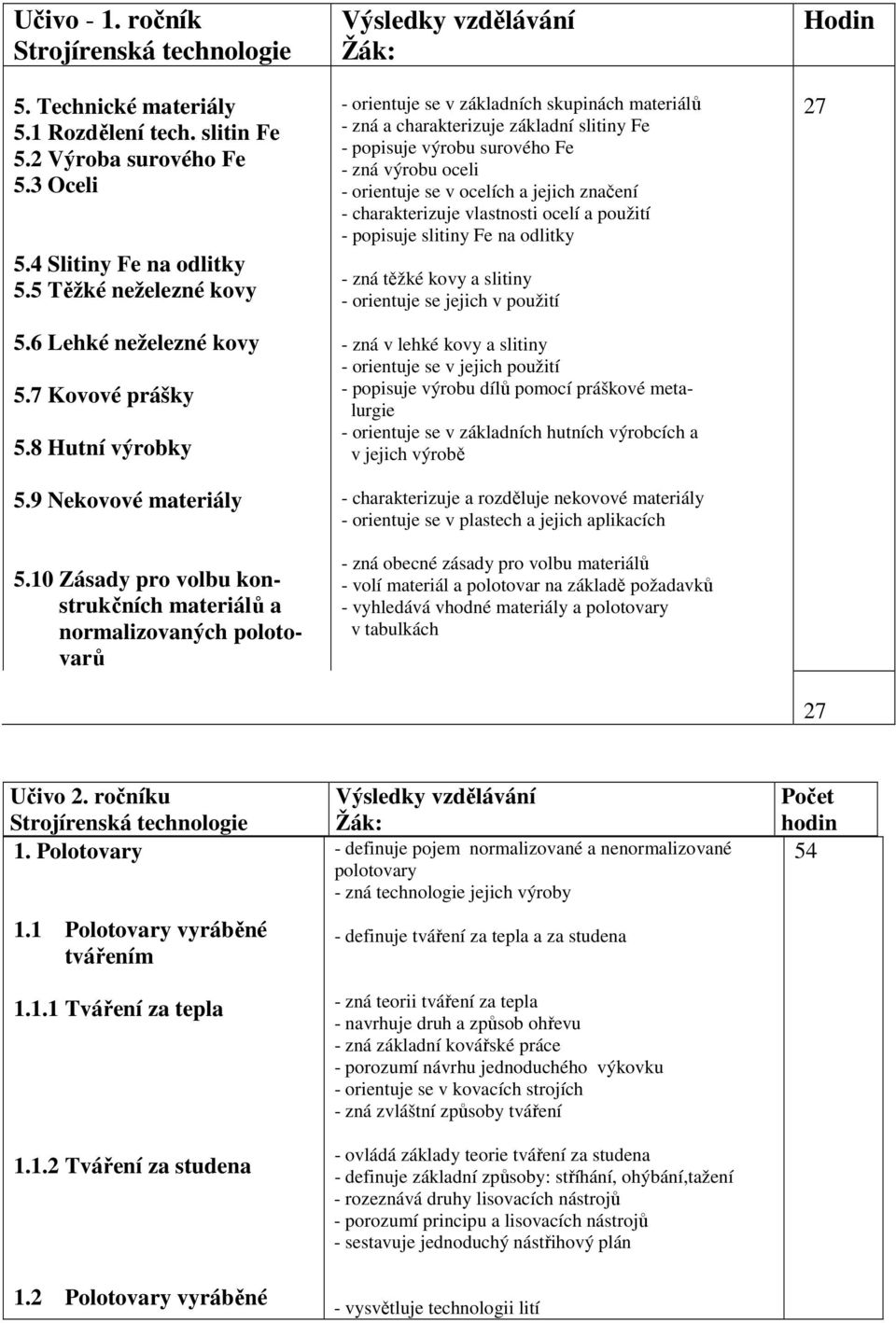 10 Zásady pro volbu konstrukčních materiálů a normalizovaných polotovarů - orientuje se v základních skupinách materiálů - zná a charakterizuje základní slitiny Fe - popisuje výrobu surového Fe - zná