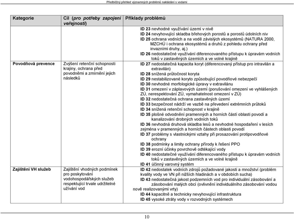 24 nevyhovující skladba břehových porostů a porostů údolních niv ID 25 ochrana vodních a na vodě závislých ekosystémů (NATURA 2000, MZCHÚ i ochrana ekosystémů a druhů z pohledu ochrany před invazními