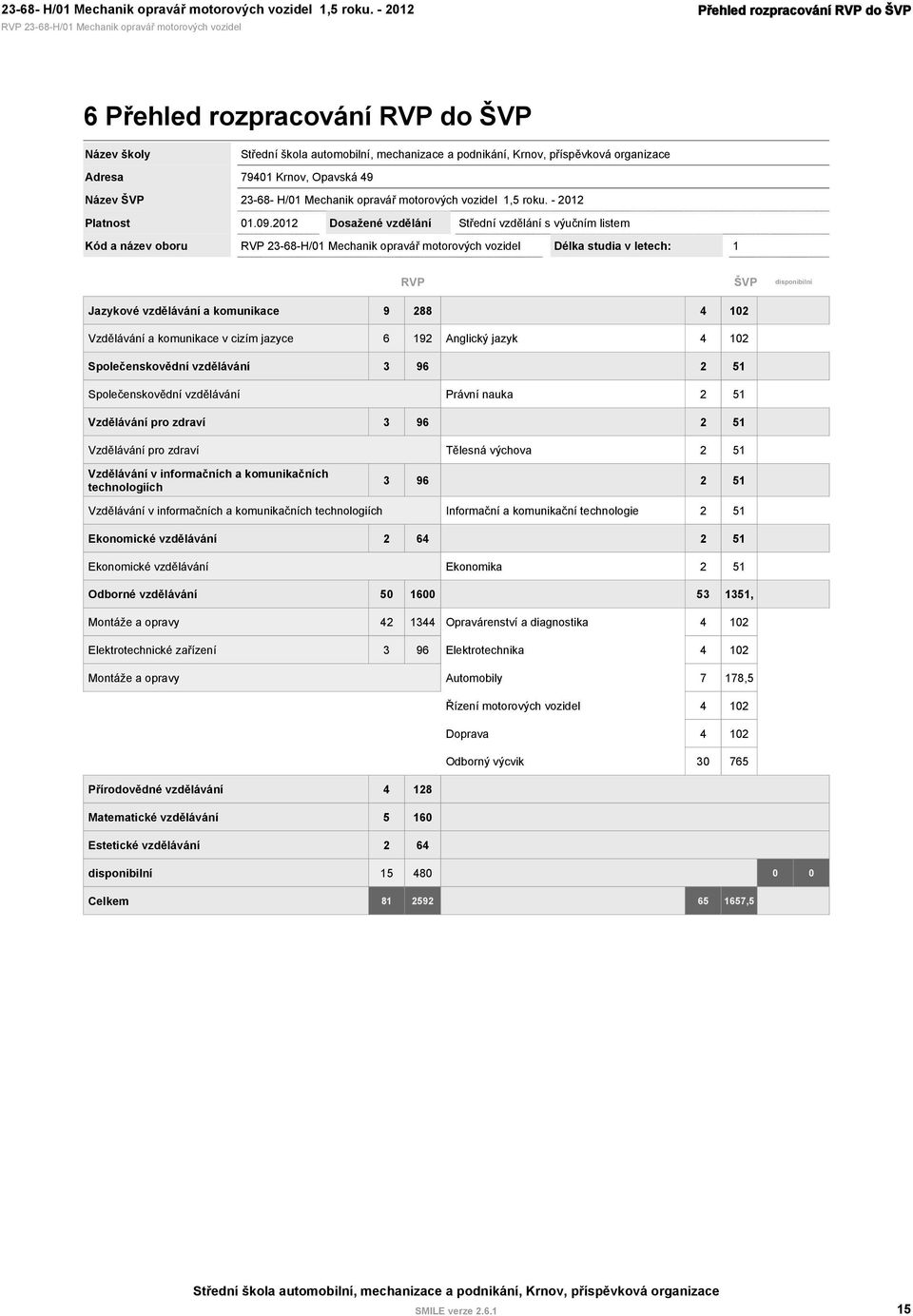 jazyce 6 192 Anglický jazyk 4 102 Společenskovědní vzdělávání 3 96 2 51 Společenskovědní vzdělávání Právní nauka 2 51 Vzdělávání pro zdraví 3 96 2 51 Vzdělávání pro zdraví Tělesná výchova 2 51