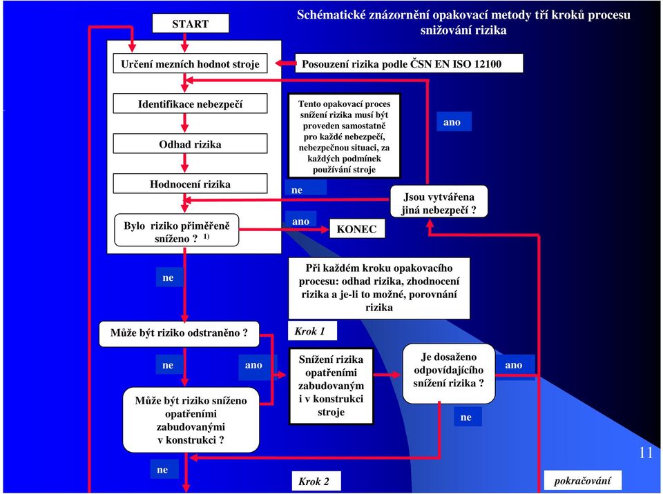 1) Tento opakovací proces snížení rizika musí být proveden samostatně pro každé bezpečí, bezpečnou situaci, za každých podmík používání stroje KONEC Jsou vytvářena jiná bezpečí?