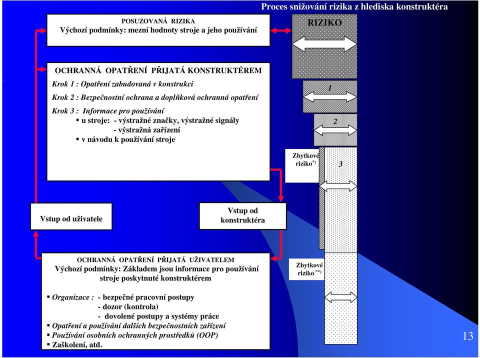 stroje 1 2 Zbytkové riziko *) 3 Vstup od uživatele Vstup od konstruktéra OCHRANNÁ OPATŘENÍ PŘIJATÁ UŽIVATELEM Výchozí podmínky: Základem jsou informace pro používání stroje poskytnuté konstruktérem
