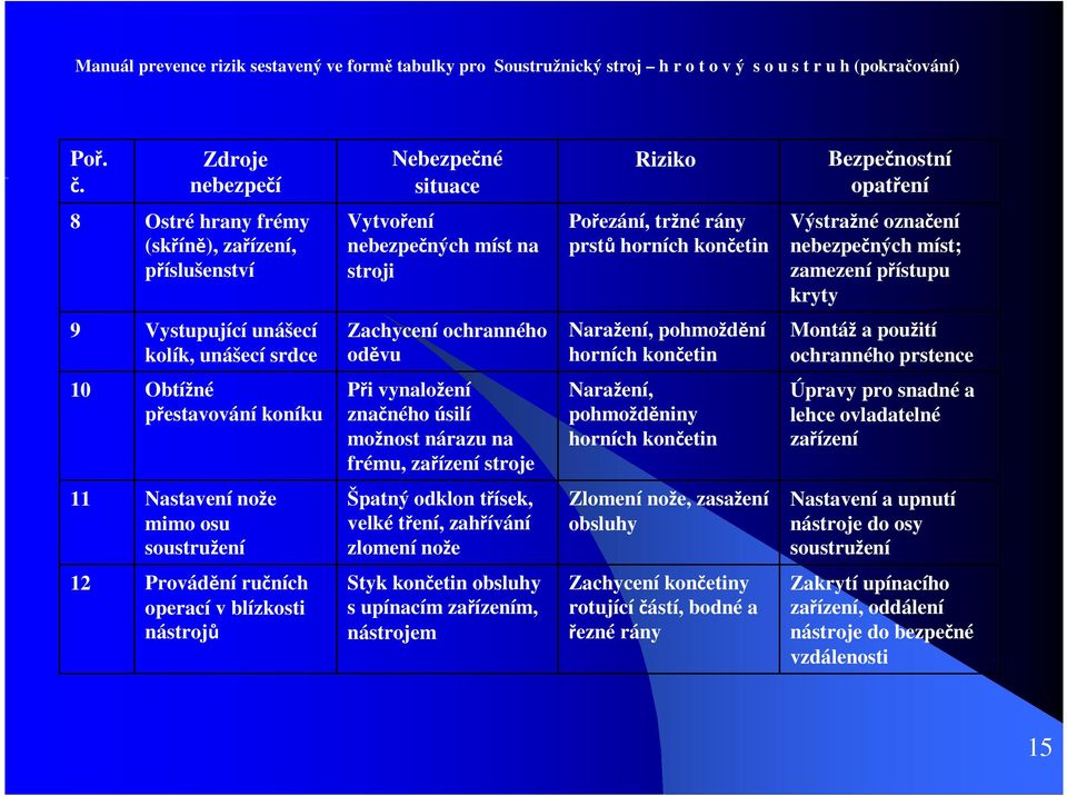 Výstražné označení bezpečných míst; zamezení přístupu kryty 9 Vystupující unášecí kolík, unášecí srdce Zachycení ochranného oděvu Naražení, pohmoždění horních končetin Montáž a použití ochranného