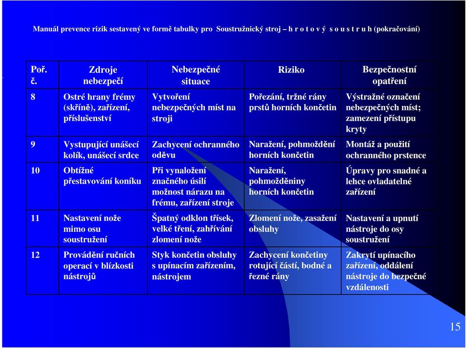 Výstražné označení bezpečných míst; zamezení přístupu kryty 9 Vystupující unášecí kolík, unášecí srdce Zachycení ochranného oděvu Naražení, pohmoždění horních končetin Montáž a použití ochranného