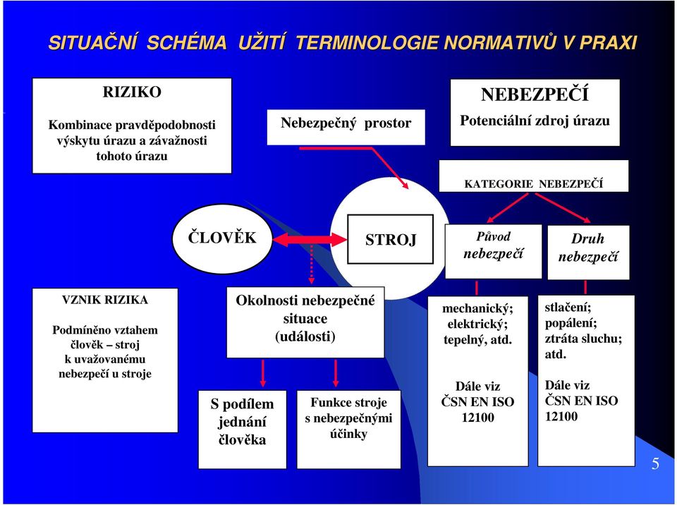 vztahem člověk stroj k uvažovanému bezpečí u stroje Okolnosti bezpečné situace (události) S podílem jednání člověka Funkce stroje s