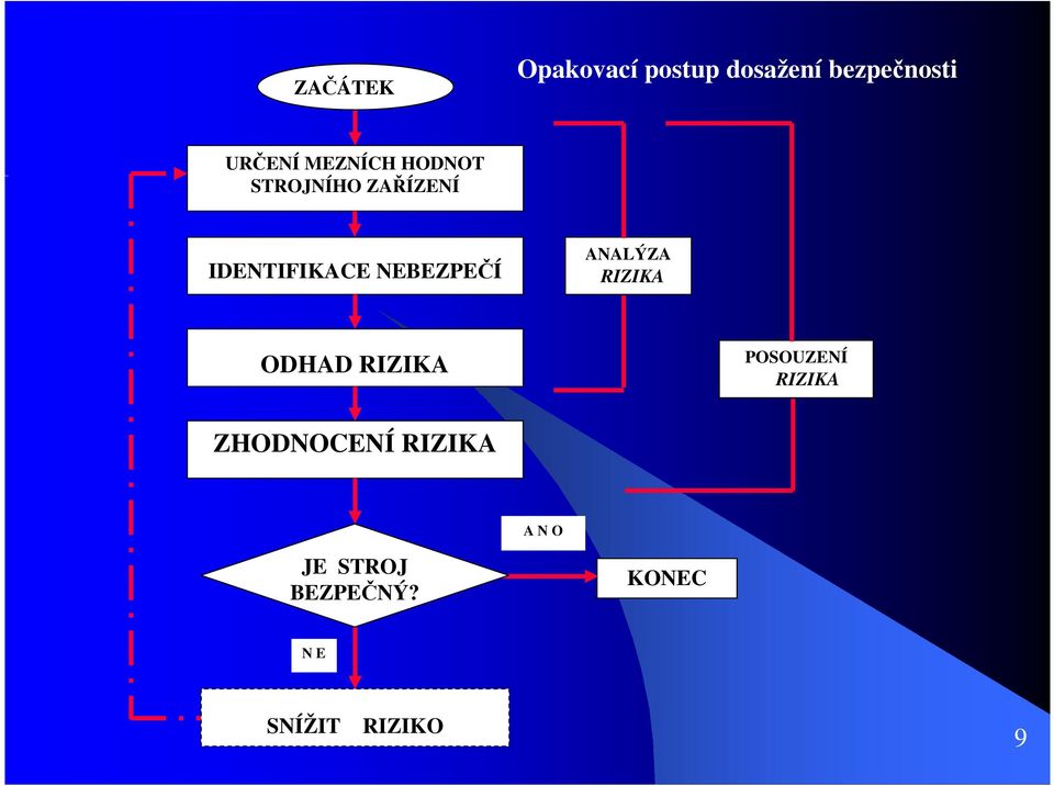 NEBEZPEČÍ ANALÝZA RIZIKA ODHAD RIZIKA POSOUZENÍ RIZIKA