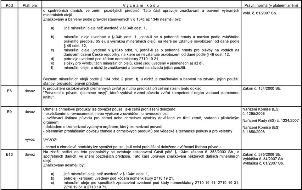 1, jedná-li se o pohonné hmoty a maziva podle zvláštního právního předpisu 65 e), s výjimkou minerálních olejů, na které se vztahuje osvobození od daně podle 49 odst.