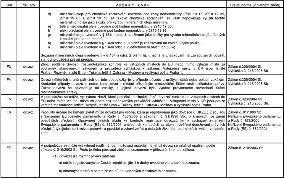 elektroizolační oleje uvedené pod kódem nomenklatury 2710 19 93, g) minerální oleje uvedené v 134m odst.
