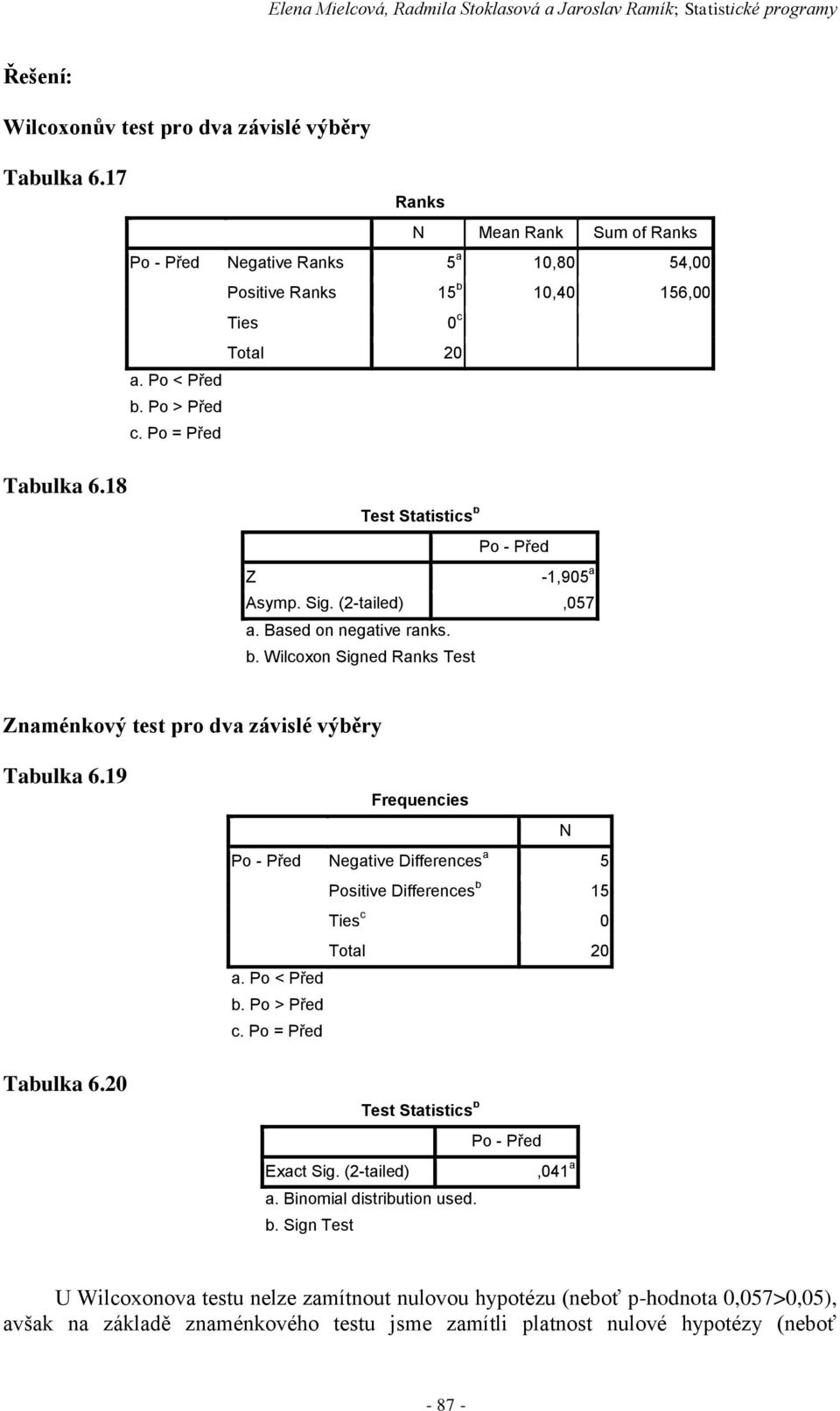 (-tailed),057 a. Based on negative ranks. b. Wilcoxon Signed Ranks Test Znaménkový test pro dva závislé výběry Tabulka 6.