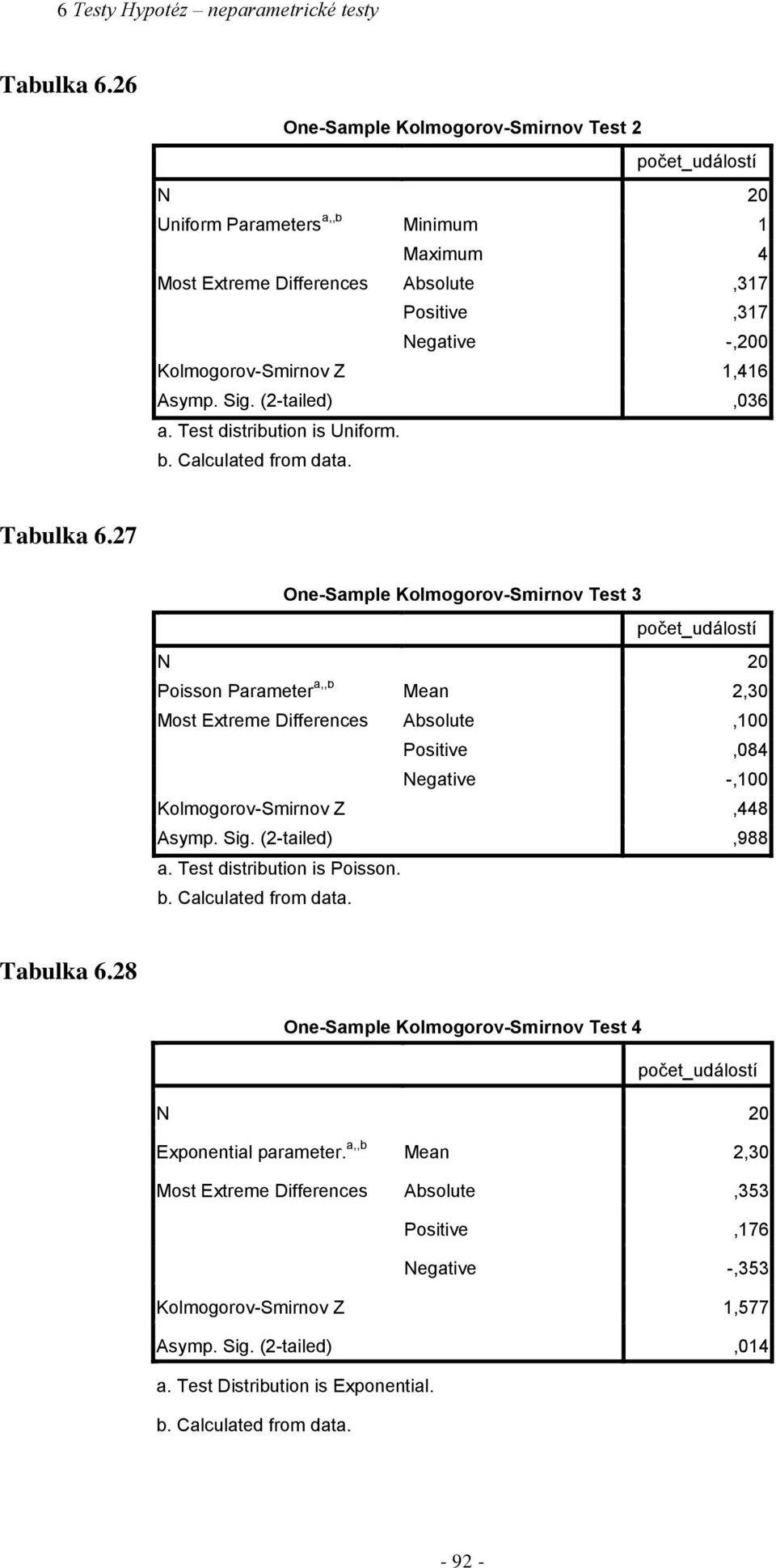 Sig. (-tailed),036 a. Test distribution is Uniform. b. Calculated from data. Tabulka 6.