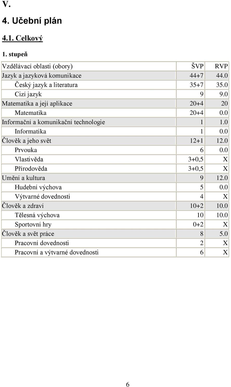 0 Člověk a jeho svět 12+1 12.0 Prvouka 6 0.0 Vlastivěda 3+0,5 X Přírodověda 3+0,5 X Umění a kultura 9 12.0 Hudební výchova 5 0.